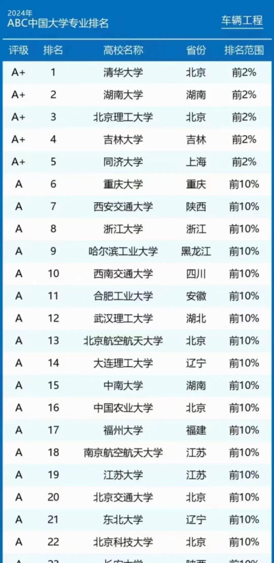 2024车辆专业211院校排名