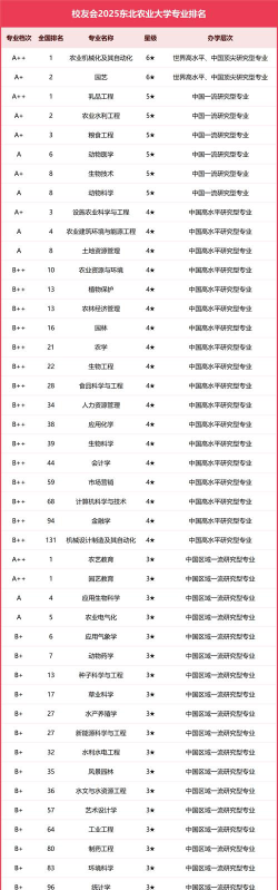 东北农大各专业排名