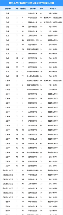 2024年律政类专业排名