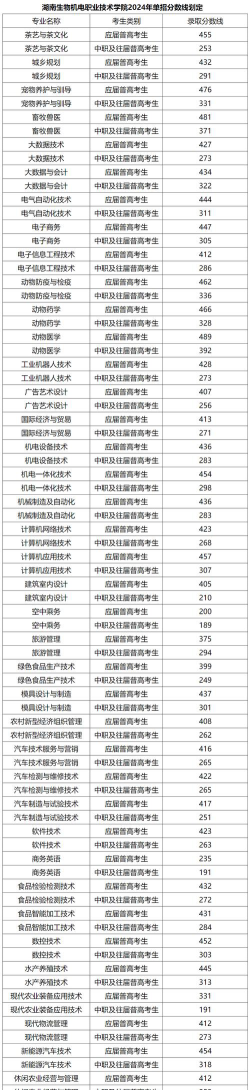 广东位次排名多少能上湖南生物机电