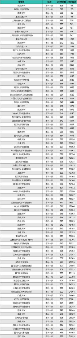 2024年488分能上哪些大学