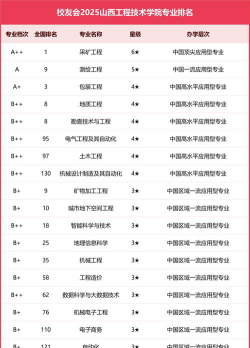 2025年山西开设勘查技术与工程专业的学校排名