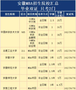 2024年安徽mba大学有哪些