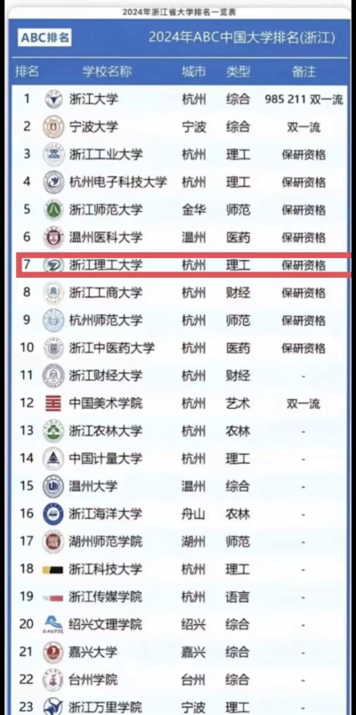 2024浙江人谈谈大学排名榜