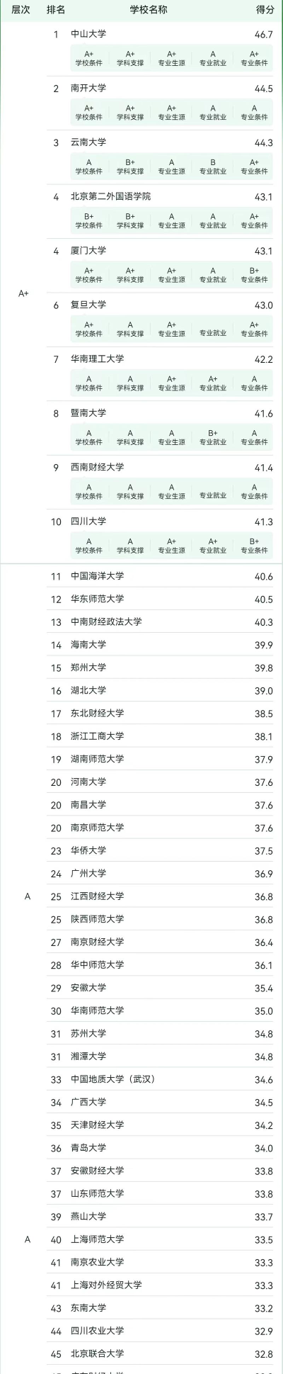 2024年旅游类大学有哪些