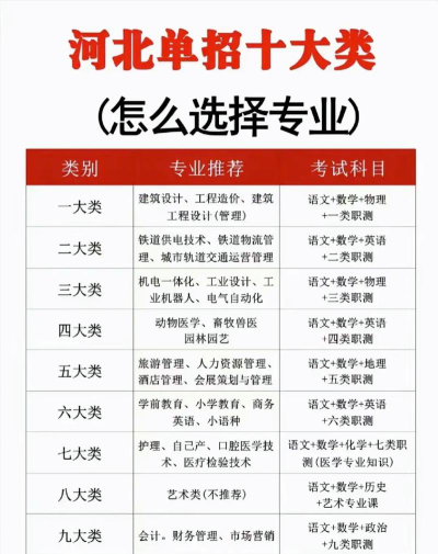 目前单招生选什么专业